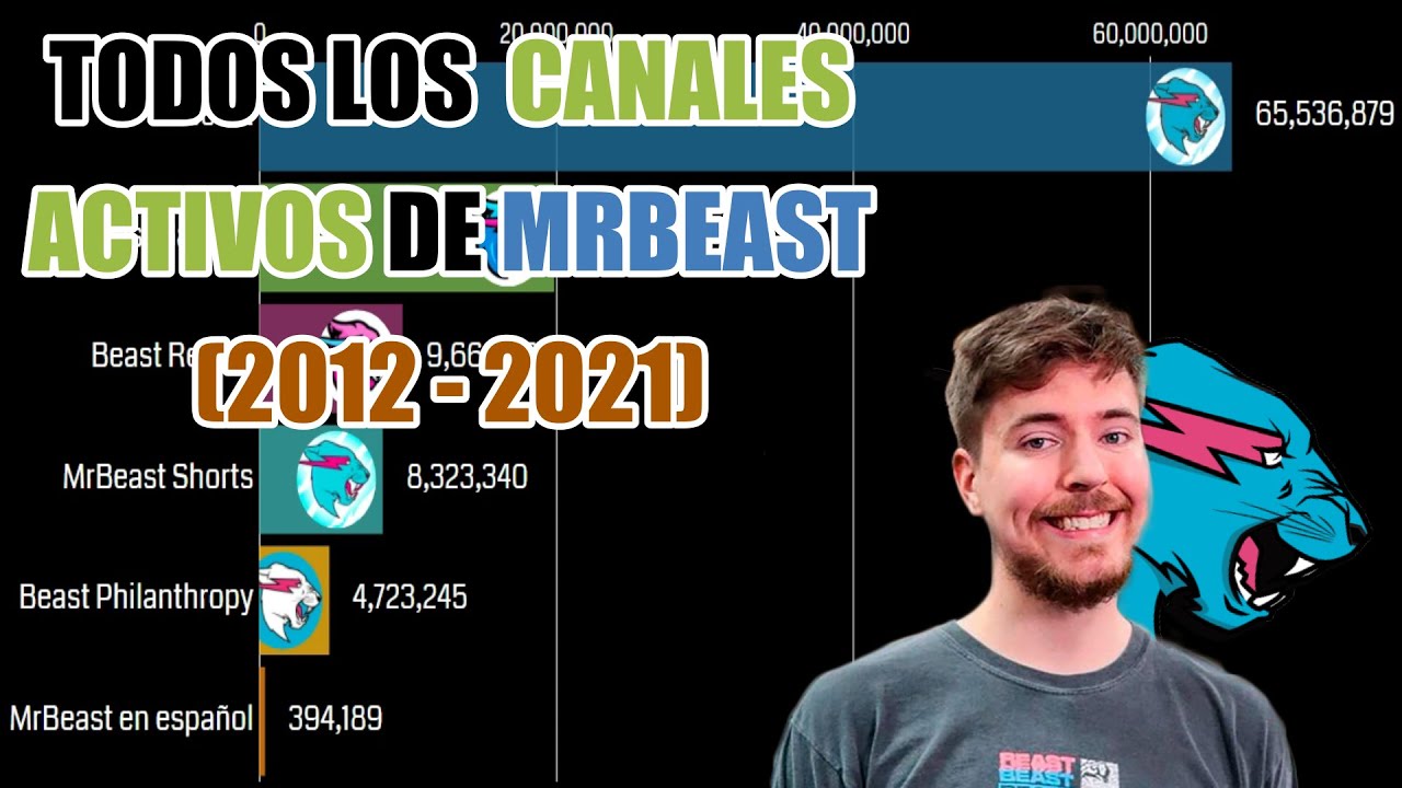 descubre el numero total de suscriptores de mrbeast en todos sus canales impresionante estadistica revelada